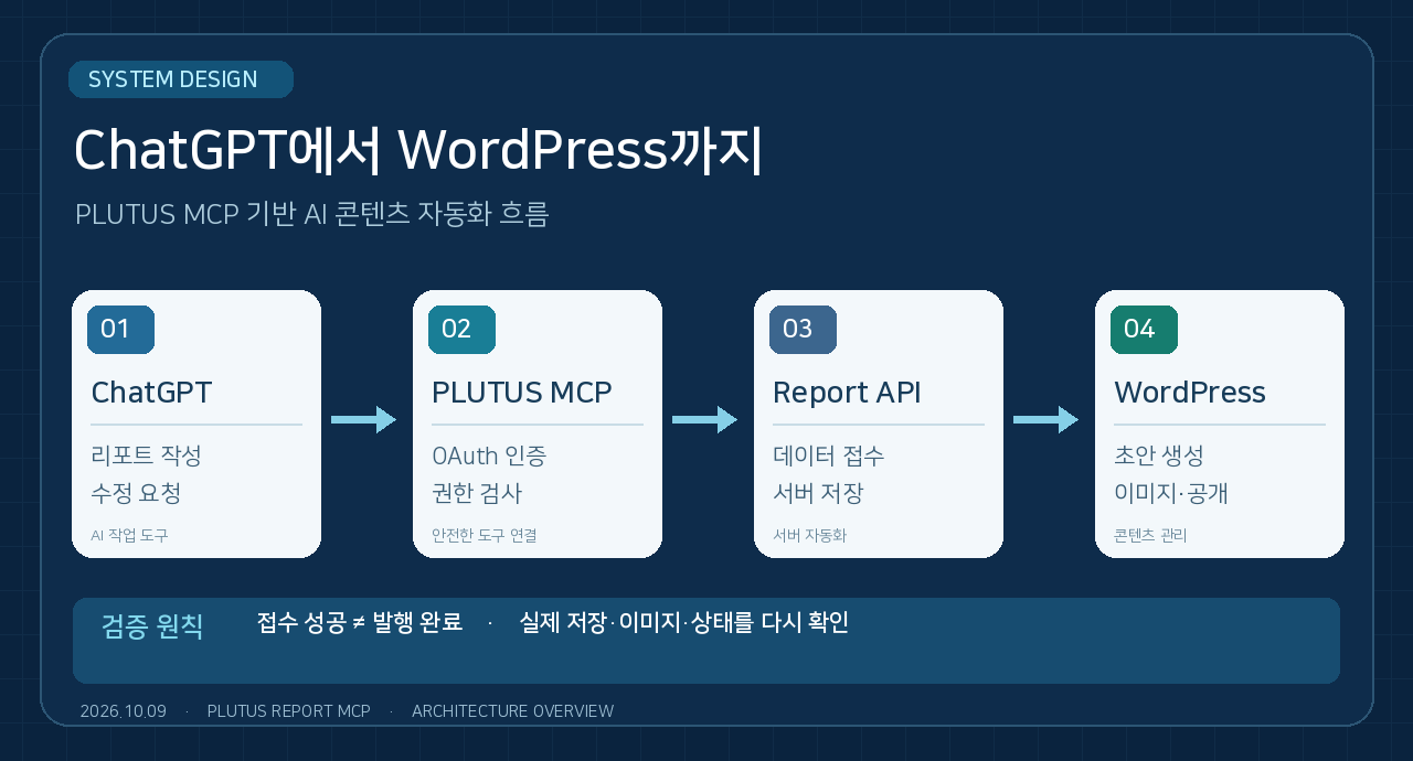 ChatGPT에서 PLUTUS MCP와 WordPress로 이어지는 콘텐츠 자동화 흐름